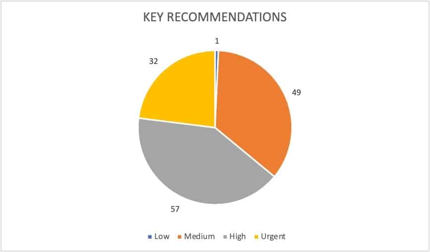 Education Chart